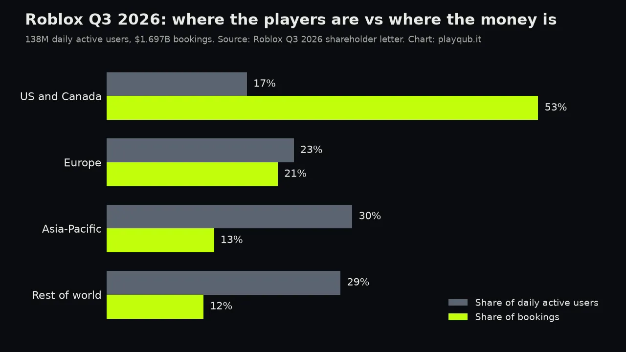 Bar chart comparing each region's share of Roblox daily active users with its share of bookings in Q3 2026